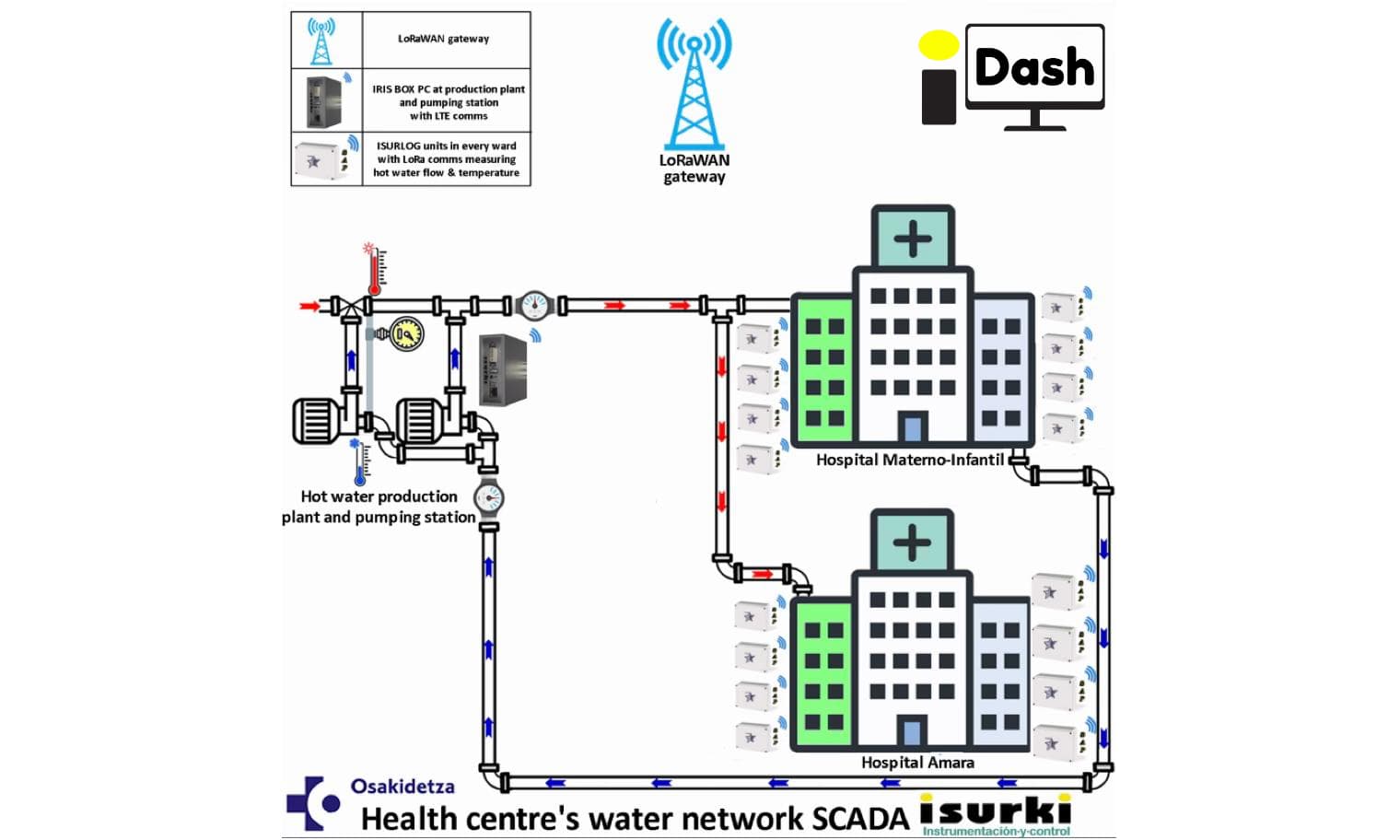 Legionella control network in hot water systems with IsurLog
