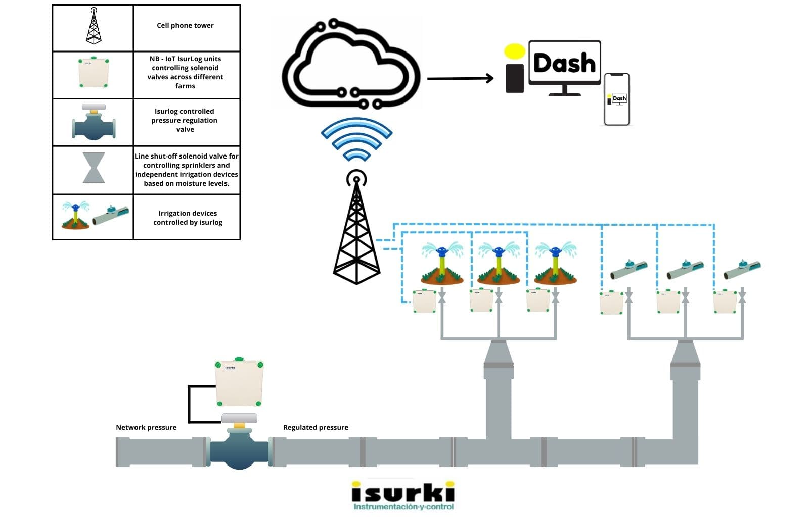 Smart irrigation with IsurLog