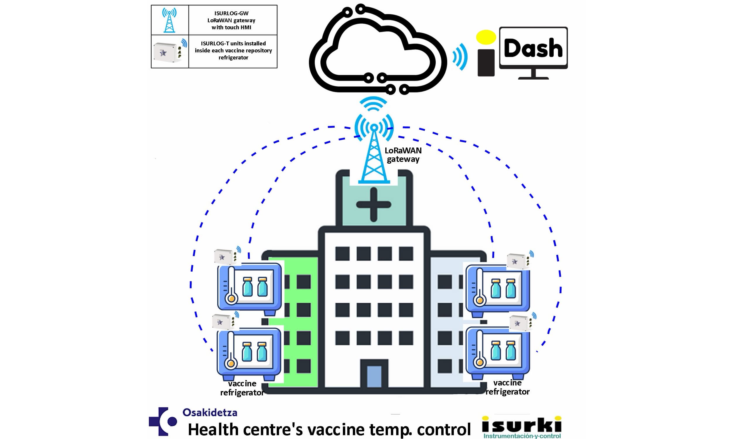 Vaccine temperature control with IsurLog
