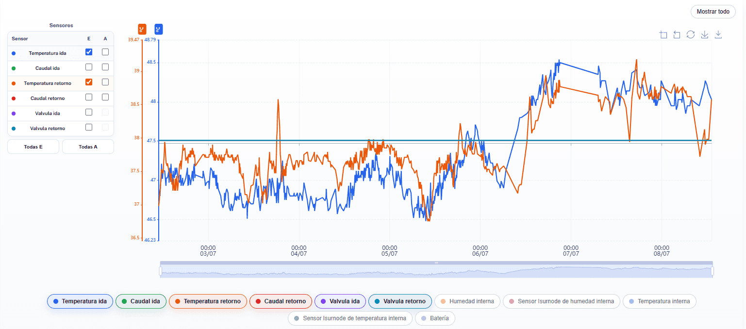 Gráficos avanzados de datos en IsurDash