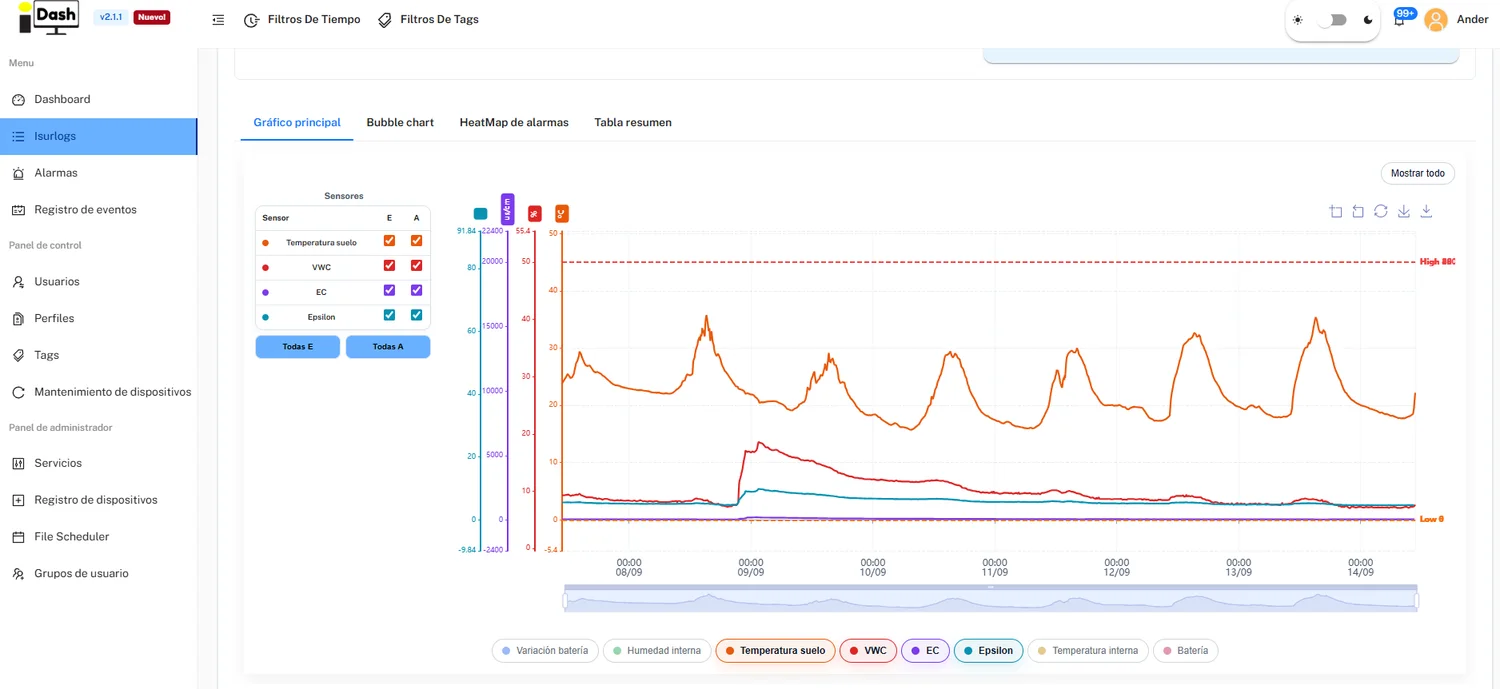 IsurDash main chart: history of several sensors with their alarm limits