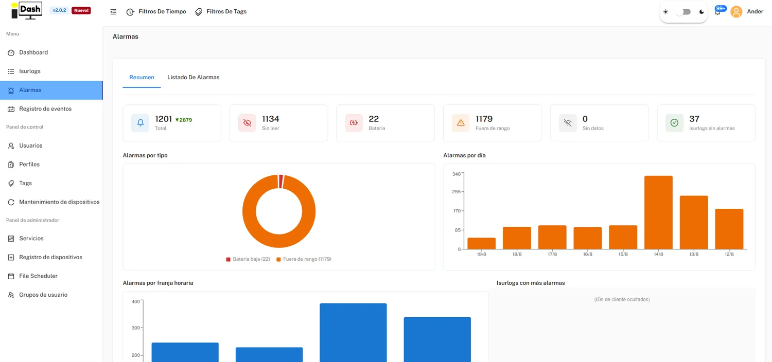 Alarm summary in IsurDash: totals, alarms by type, by day and by time slot